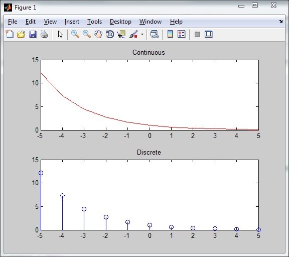 Exponentially Decaying Signal n1 = -5 ; n2 = 5 ; a = -0.5