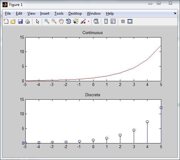 Exponentially Growing Signal n1 = -5 ; n2=5 ; a = 0.5