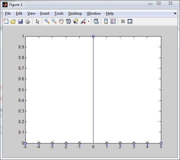 Plot of Impulse Funtion n1=-5 ; n2=5 