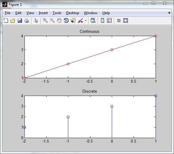 Plot of Continuous and Discrete signal with index changed