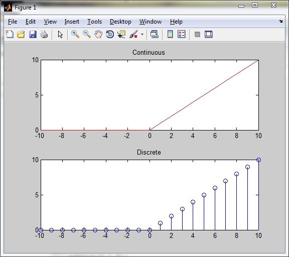 Unit Ramp Function n1=-10 ; n2=10