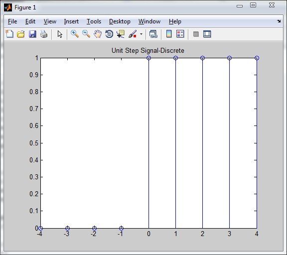 Plot of Unit Step Signal - Discrete n1= -4 ; n2 = 4;