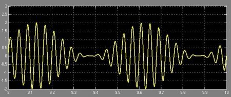 AM Generation using Simulink