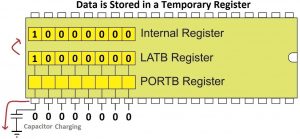 Data Stored in a Temporary Internal Register