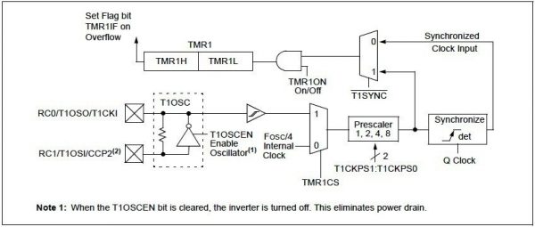 Timer1 Module Block Diagram