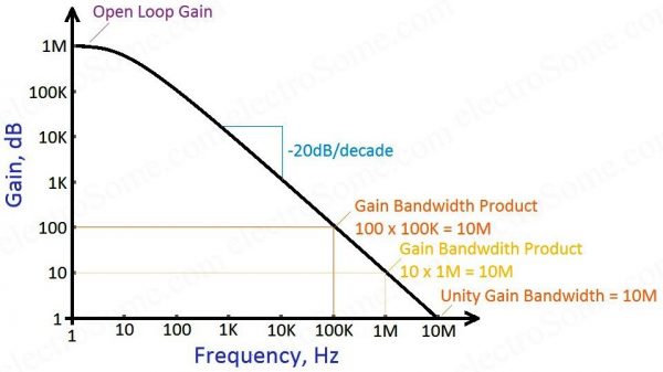 Gain Bandwidth Product - OpAmp