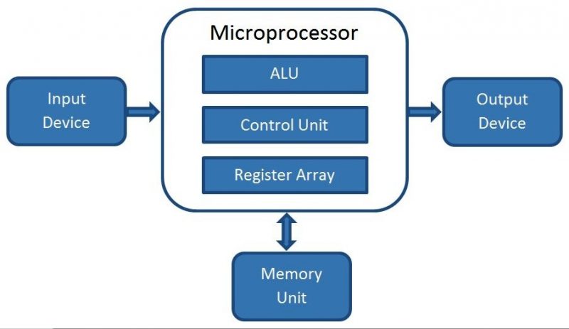 Microcontroller Vs Microprocessor What Is The Difference 4961
