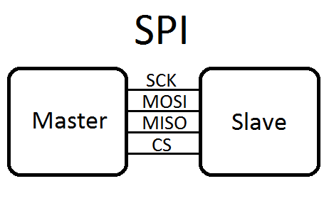 SPI Communication