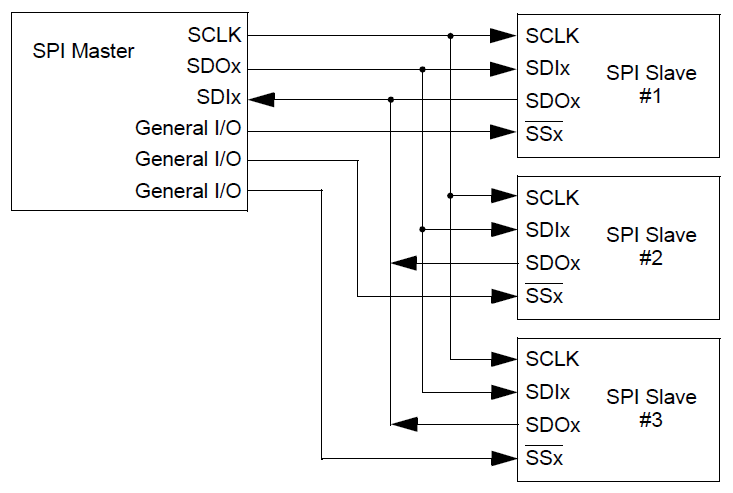 Spi host. SPI Интерфейс схема подключения. Внешний SPI Интерфейс Windows. 8051 ASM SPI. SPI AVR LSB.