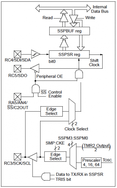SPI Mode MSSP Module Block Diagram - PIC 16F877A